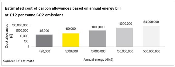 carbon allowances